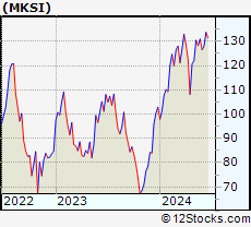 Stock Chart of MKS Instruments, Inc.