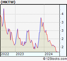 Stock Chart of MarketWise, Inc.