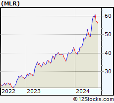 Stock Chart of Miller Industries, Inc.