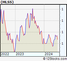 Stock Chart of Milestone Scientific Inc.
