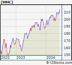 Stock Chart of Marsh & McLennan Companies, Inc.