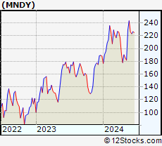 Stock Chart of monday.com Ltd.