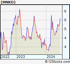 Stock Chart of MannKind Corporation