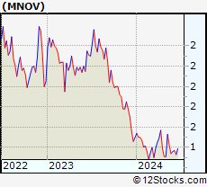 Stock Chart of MediciNova, Inc.