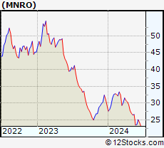 Stock Chart of Monro, Inc.