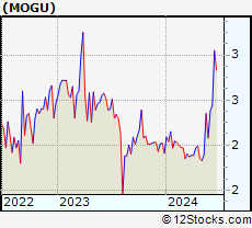 Stock Chart of MOGU Inc.