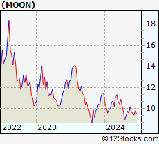 Stock Chart of Direxion Moonshot Innovators ETF