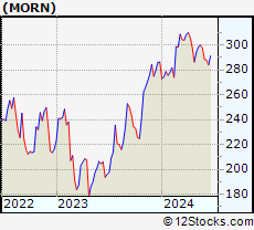 Stock Chart of Morningstar, Inc.