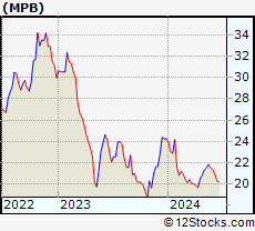 Stock Chart of Mid Penn Bancorp, Inc.