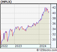 Stock Chart of MPLX LP