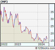 Stock Chart of MP Materials Corp.