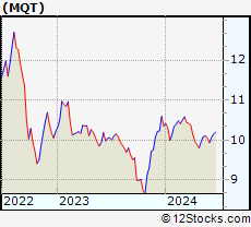 Stock Chart of BlackRock MuniYield Quality Fund II, Inc.
