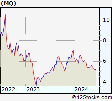Stock Chart of Marqeta, Inc.