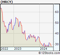 Stock Chart of Mercury Systems, Inc.