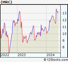Stock Chart of MRC Global Inc.