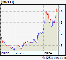 Stock Chart of Mereo BioPharma Group plc