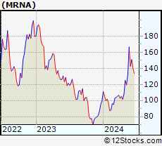 Stock Chart of Moderna, Inc.