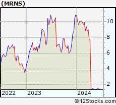 Stock Chart of Marinus Pharmaceuticals, Inc.
