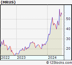 Stock Chart of Merus N.V.