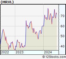 Stock Chart of Marvell Technology Group Ltd.