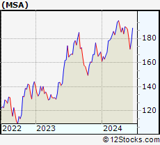 Stock Chart of MSA Safety Incorporated