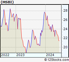 Stock Chart of Midland States Bancorp, Inc.