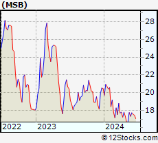 Stock Chart of Mesabi Trust