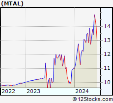 Stock Chart of Metals Acquisition Limited