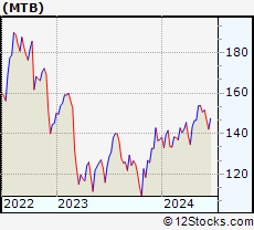 Stock Chart of M&T Bank Corporation