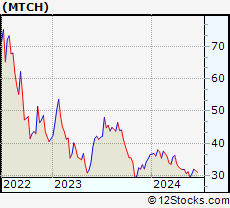 Stock Chart of Match Group, Inc.