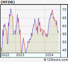 Stock Chart of Matador Resources Company