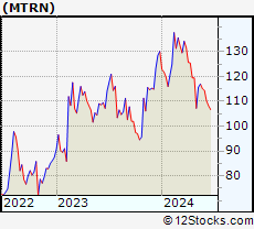 Stock Chart of Materion Corporation