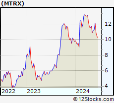 Stock Chart of Matrix Service Company