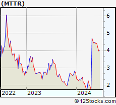 Stock Chart of Matterport, Inc.