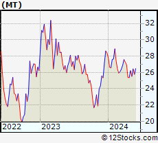 Stock Chart of ArcelorMittal