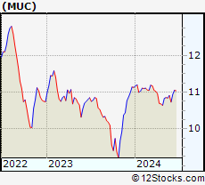 Stock Chart of BlackRock MuniHoldings California Quality Fund, Inc.