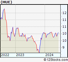 Stock Chart of BlackRock MuniHoldings Quality Fund II, Inc.