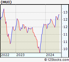Stock Chart of BlackRock Muni Intermediate Duration Fund, Inc.