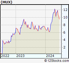 Stock Chart of McEwen Mining Inc.