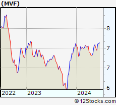 Stock Chart of BlackRock MuniVest Fund, Inc.