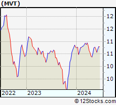 Stock Chart of BlackRock MuniVest Fund II, Inc.