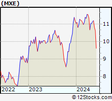 Stock Chart of Mexico Equity & Income Fund Inc.