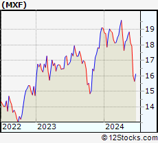 Stock Chart of The Mexico Fund, Inc.