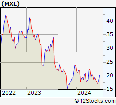 Stock Chart of MaxLinear, Inc.