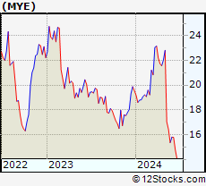 Stock Chart of Myers Industries, Inc.