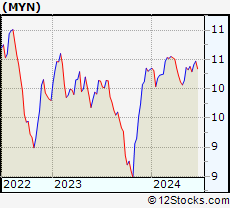 Stock Chart of BlackRock MuniYield New York Quality Fund, Inc.