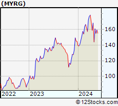 Stock Chart of MYR Group Inc.