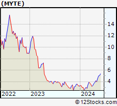 Stock Chart of MYT Netherlands Parent B.V.