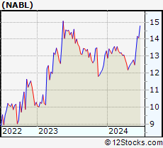 Stock Chart of N-able, Inc.
