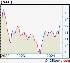 Stock Chart of Nuveen California Quality Municipal Income Fund